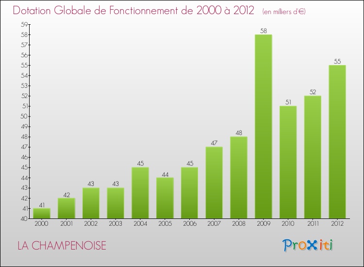 Evolution du montant de la Dotation Globale de Fonctionnement pour la commune de LA CHAMPENOISE de 2000 à 2012 Evolution du montant de la Dotation Globale de Fonctionnement pour LA CHAMPENOISE de 2000 à 2012