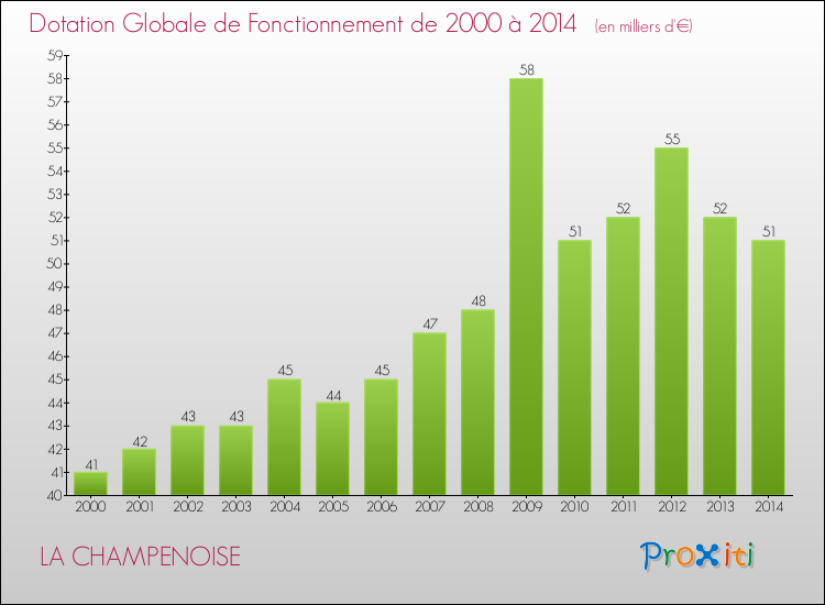 Evolution du montant de la Dotation Globale de Fonctionnement pour la commune de LA CHAMPENOISE de 2000 à 2014 Evolution du montant de la Dotation Globale de Fonctionnement pour LA CHAMPENOISE de 2000 à 2014