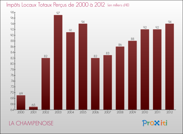 Evolution des Impôts Locaux pour la commune de LA CHAMPENOISE de 2000 à 2012 Evolution des Impôts Locaux pour LA CHAMPENOISE de 2000 à 2012
