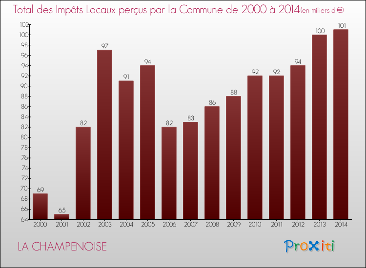 Evolution des Impôts Locaux pour la commune de LA CHAMPENOISE de 2000 à 2014 Evolution des Impôts Locaux pour LA CHAMPENOISE de 2000 à 2014