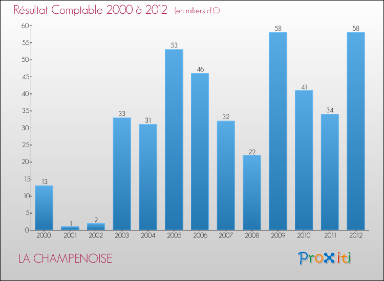 Evolution du résultat comptable pour la commune de LA CHAMPENOISE de 2000 à 2012 Evolution du résultat comptable pour LA CHAMPENOISE de 2000 à 2012