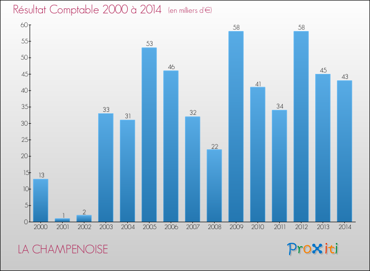 Evolution du résultat comptable pour la commune de LA CHAMPENOISE de 2000 à 2014 Evolution du résultat comptable pour LA CHAMPENOISE de 2000 à 2014