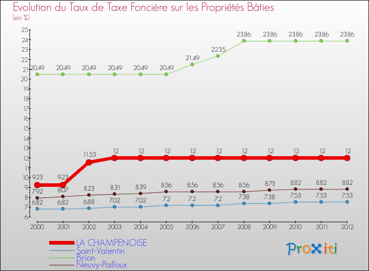 Evolution du taux de la taxe foncière sur le bati pour LA CHAMPENOISE et les communes proches de 2000 à 2012 Comparaison des taux de taxe foncière sur le bati pour LA CHAMPENOISE et les communes voisines de 2000 à 2012