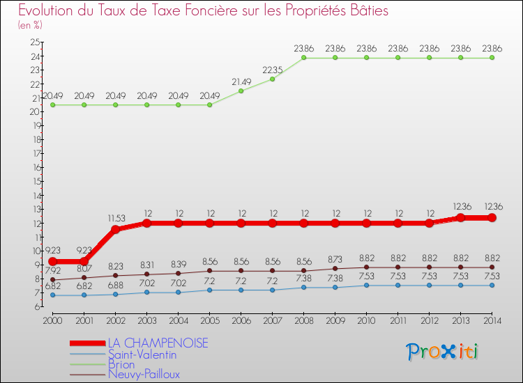 Evolution du taux de la taxe foncière sur le bati pour LA CHAMPENOISE et les communes proches de 2000 à 2014 Comparaison des taux de taxe foncière sur le bati pour LA CHAMPENOISE et les communes voisines de 2000 à 2014