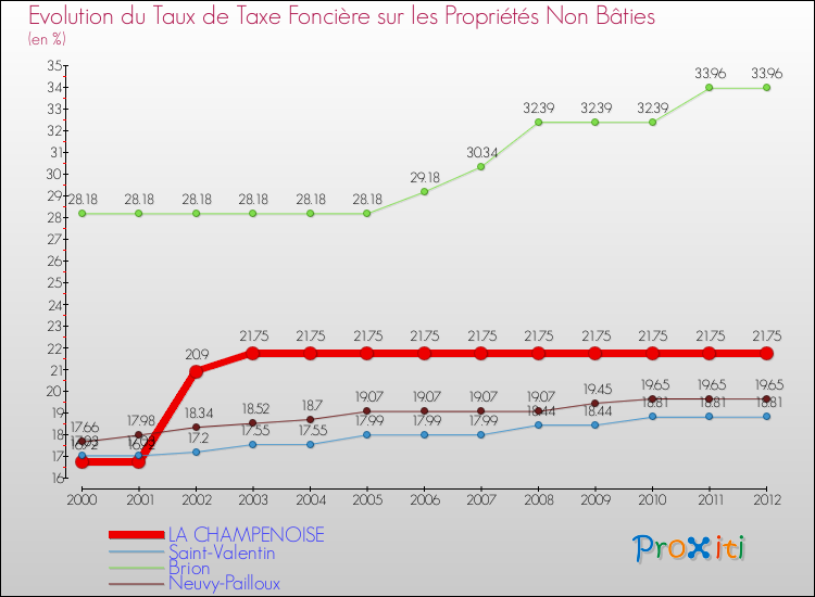 Evolution du taux de la taxe foncière sur les immeubles et terrains non batis pour LA CHAMPENOISE et les communes proches de 2000 à 2012 Comparaison des taux de la taxe foncière sur les immeubles et terrains non batis pour LA CHAMPENOISE et les communes voisines de 2000 à 2012
