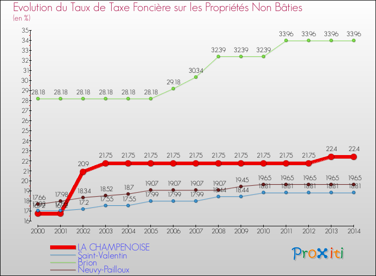 Evolution du taux de la taxe foncière sur les immeubles et terrains non batis pour LA CHAMPENOISE et les communes proches de 2000 à 2014 Comparaison des taux de la taxe foncière sur les immeubles et terrains non batis pour LA CHAMPENOISE et les communes voisines de 2000 à 2014