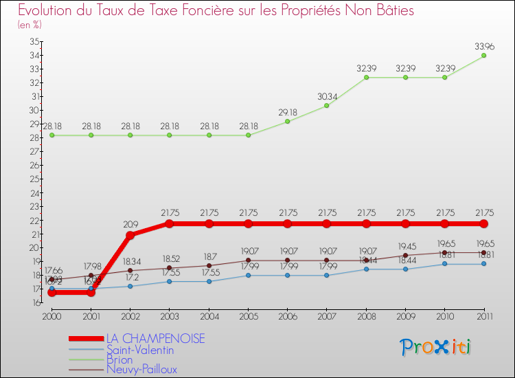 Evolution du taux de la taxe foncière sur les immeubles et terrains non batis pour LA CHAMPENOISE et les communes proches Comparaison des taux de la taxe foncière sur les immeubles et terrains non batis pour LA CHAMPENOISE et les communes voisines