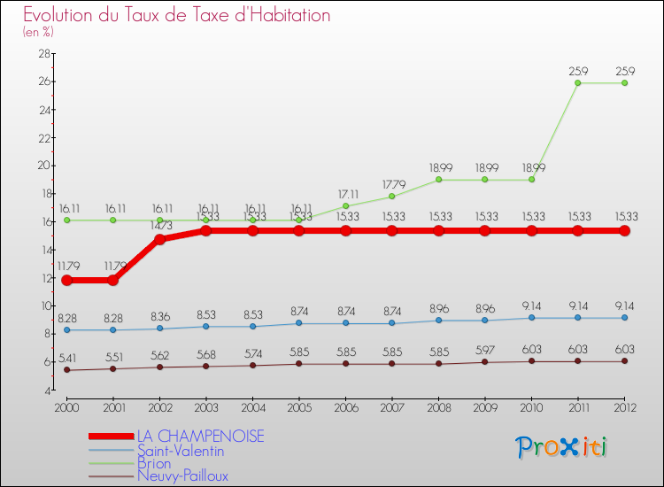 Evolution du taux de la taxe d'habitation pour LA CHAMPENOISE et les communes proches Comparaison des taux de la taxe d'habitation pour LA CHAMPENOISE et les communes voisines