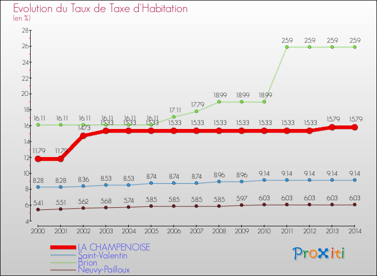 Evolution du taux de la taxe d'habitation pour LA CHAMPENOISE et les communes proches de 2000 à 2014 Comparaison des taux de la taxe d'habitation pour LA CHAMPENOISE et les communes voisines de 2000 à 2014