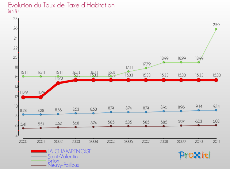 Evolution du taux de la taxe d'habitation pour LA CHAMPENOISE et les communes proches Comparaison des taux de la taxe d'habitation pour LA CHAMPENOISE et les communes voisines
