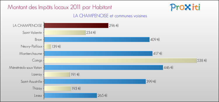 Montant des impôts locaux par Habitant pour LA CHAMPENOISE et les communes proches Comparaison des impôts locaux par habitant pour LA CHAMPENOISE et les communes voisines