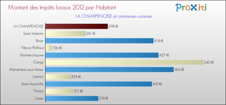 Montant des impôts locaux par Habitant pour LA CHAMPENOISE et les communes proches Comparaison des impôts locaux par habitant pour LA CHAMPENOISE et les communes voisines