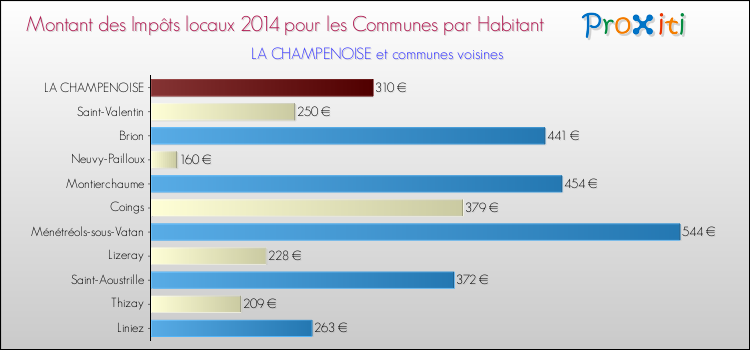 Montant des impôts locaux par Habitant pour LA CHAMPENOISE et les communes proches en 2014 Comparaison des impôts locaux par habitant pour LA CHAMPENOISE et les communes voisines en 2014