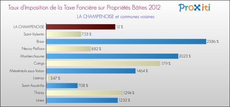 Taux d'imposition de la taxe foncière sur le bati 2012 pour LA CHAMPENOISE et les communes proches Comparaison des taux d'imposition de la taxe foncière sur le bati 2012 pour LA CHAMPENOISE et les communes voisines