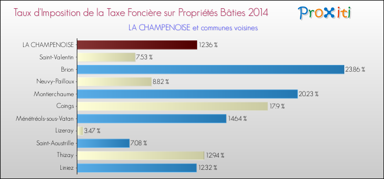Taux d'imposition de la taxe foncière sur le bati 2014 pour LA CHAMPENOISE et les communes proches Comparaison des taux d'imposition de la taxe foncière sur le bati 2014 pour LA CHAMPENOISE et les communes voisines