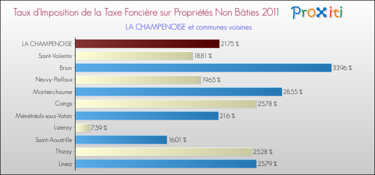 Taux d'imposition de la taxe foncière sur les immeubles et terrains non batis 2011 pour LA CHAMPENOISE et les communes proches Comparaison des taux d'imposition de la taxe foncière sur les immeubles et terrains non batis 2011 pour LA CHAMPENOISE et les communes voisines