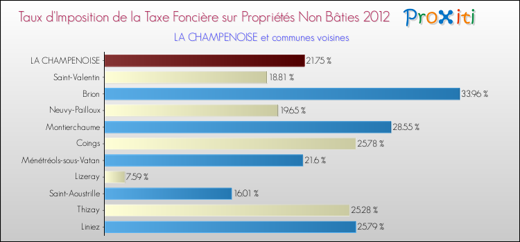 Taux d'imposition de la taxe foncière sur les immeubles et terrains non batis 2012 pour LA CHAMPENOISE et les communes proches Comparaison des taux d'imposition de la taxe foncière sur les immeubles et terrains non batis 2012 pour LA CHAMPENOISE et les communes voisines