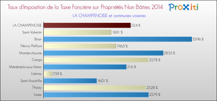 Taux d'imposition de la taxe foncière sur les immeubles et terrains non batis 2014 pour LA CHAMPENOISE et les communes proches Comparaison des taux d'imposition de la taxe foncière sur les immeubles et terrains non batis 2014 pour LA CHAMPENOISE et les communes voisines