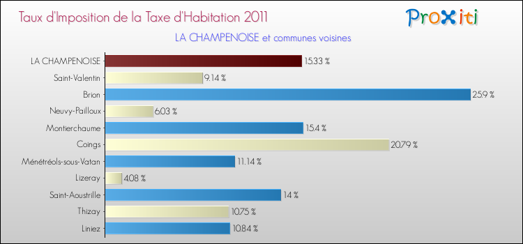 Taux d'imposition de la taxe d'habitation 2011 pour LA CHAMPENOISE et les communes proches Comparaison des taux d'imposition de la taxe d'habitation 2011 pour LA CHAMPENOISE et les communes voisines