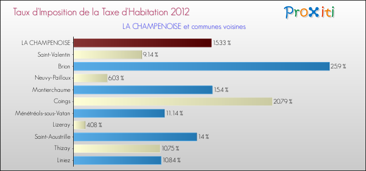Taux d'imposition de la taxe d'habitation 2012 pour LA CHAMPENOISE et les communes proches Comparaison des taux d'imposition de la taxe d'habitation 2012 pour LA CHAMPENOISE et les communes voisines