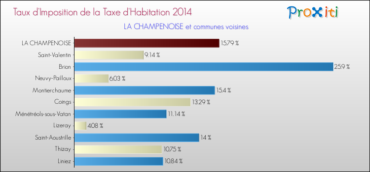 Taux d'imposition de la taxe d'habitation 2014 pour LA CHAMPENOISE et les communes proches Comparaison des taux d'imposition de la taxe d'habitation 2014 pour LA CHAMPENOISE et les communes voisines