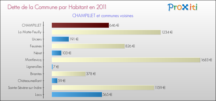 Dette par habitant de la commune en 2011 pour CHAMPILLET et les communes proches Comparaison de la dette par habitant de la commune en 2011 pour CHAMPILLET et les communes voisines