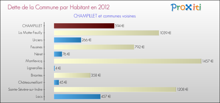 Dette par habitant de la commune en 2012 pour CHAMPILLET et les communes proches Comparaison de la dette par habitant de la commune en 2012 pour CHAMPILLET et les communes voisines