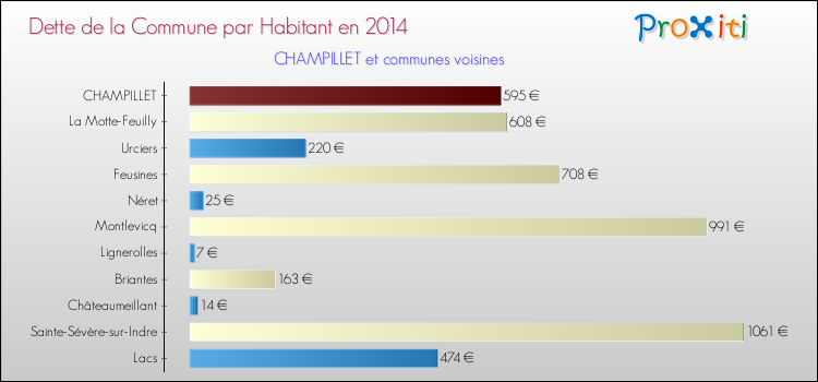 Dette par habitant de la commune en 2014 pour CHAMPILLET et les communes proches Comparaison de la dette par habitant de la commune en 2014 pour CHAMPILLET et les communes voisines