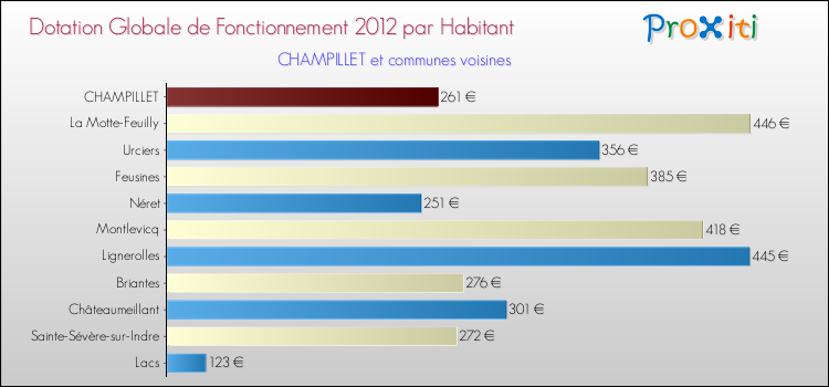 Montant des dotations globales de fonctionnement DGF par Habitant pour CHAMPILLET et les communes proches Comparaison des des dotations globales de fonctionnement DGF par habitant pour CHAMPILLET et les communes voisines