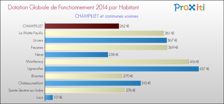 Montant des dotations globales de fonctionnement DGF par Habitant pour CHAMPILLET et les communes proches en 2014. Comparaison des des dotations globales de fonctionnement DGF par habitant pour CHAMPILLET et les communes voisines en 2014.