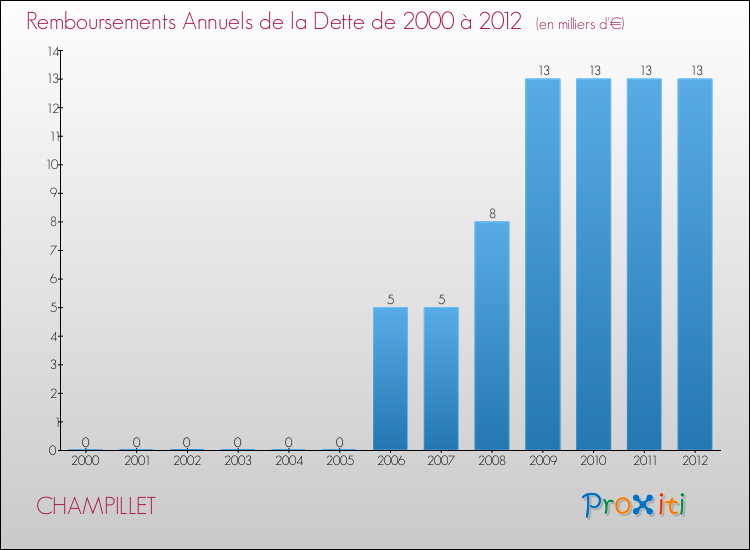 Evolution de l'annuité de la dette pour la commune de CHAMPILLET de 2000 à 2012 Annuités de la dette pour CHAMPILLET de 2000 à 2012