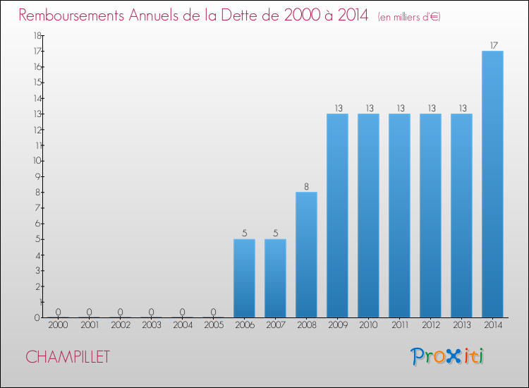 Evolution de l'annuité de la dette pour la commune de CHAMPILLET de 2000 à 2014 Annuités de la dette pour CHAMPILLET de 2000 à 2014