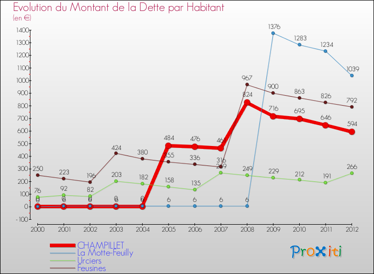 Evolution de la dette par habitant pour la commune de CHAMPILLET et les communes proches de 2000 à 2012 Comparaison de la dette par habitant pour CHAMPILLET et les communes voisines de 2000 à 2012