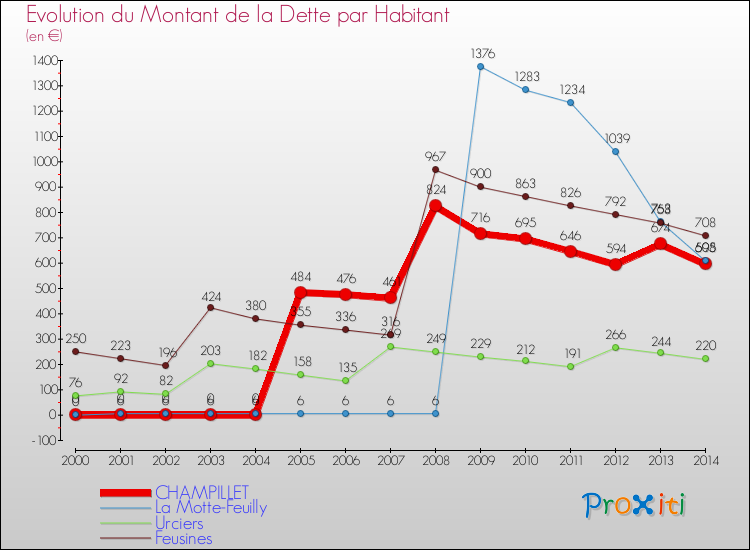 Evolution de la dette par habitant pour la commune de CHAMPILLET et les communes proches de 2000 à 2014 Comparaison de la dette par habitant pour CHAMPILLET et les communes voisines de 2000 à 2014