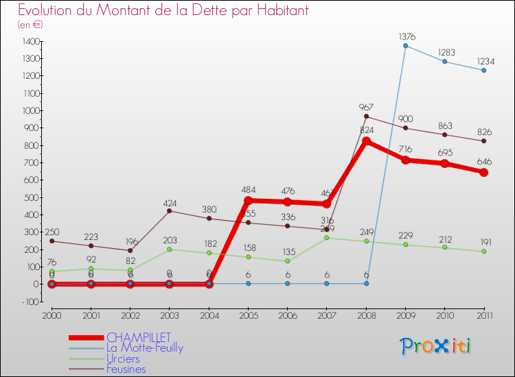 Evolution de la dette par habitant pour la commune de CHAMPILLET et les communes proches Comparaison de la dette par habitant pour CHAMPILLET et les communes voisines