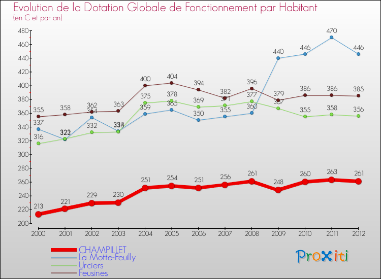 Evolution et montant de la dotation globale de fonctionnement par Habitant pour CHAMPILLET et les communes proches Comparaison des dotations globales de fonctionnement par habitant pour CHAMPILLET et les communes voisines