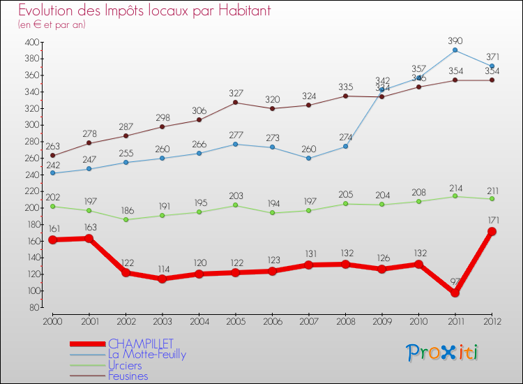 Evolution et montant des impôts locaux par Habitant pour CHAMPILLET et les communes proches Comparaison des impôts locaux par habitant pour CHAMPILLET et les communes voisines