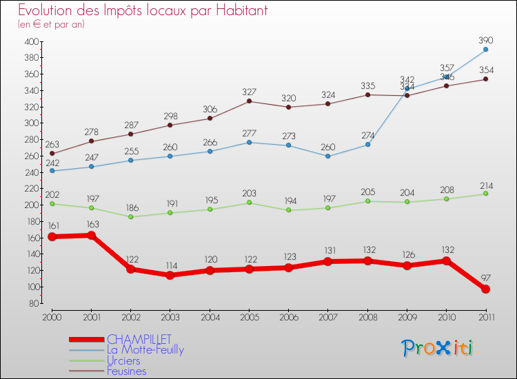 Evolution et montant des impôts locaux par Habitant pour CHAMPILLET et les communes proches Comparaison des impôts locaux par habitant pour CHAMPILLET et les communes voisines
