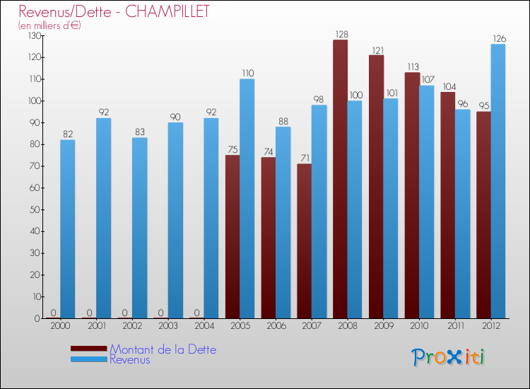 Evolution comparée de la dette et des revenus pour la commune de CHAMPILLET de 2000 à 2012 Comparaison de la dette et des revenus pour CHAMPILLET de 2000 à 2012