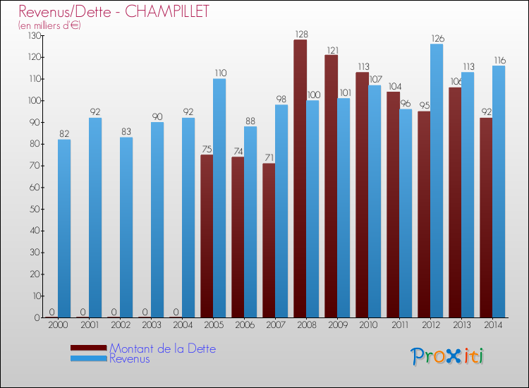 Evolution comparée de la dette et des revenus pour la commune de CHAMPILLET de 2000 à 2014 Comparaison de la dette et des revenus pour CHAMPILLET de 2000 à 2014