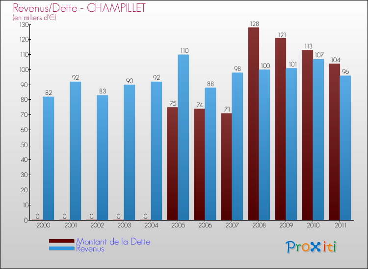Evolution comparée de la dette et des revenus pour la commune de CHAMPILLET de 2000 à 2011 Comparaison de la dette et des revenus pour CHAMPILLET de 2000 à 2011