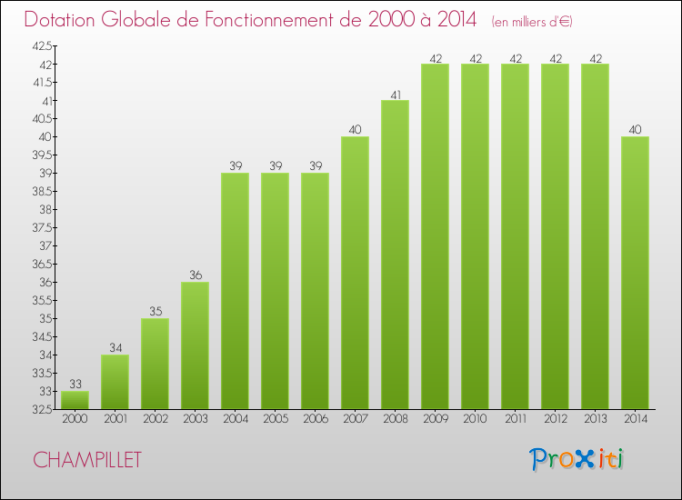 Evolution du montant de la Dotation Globale de Fonctionnement pour la commune de CHAMPILLET de 2000 à 2014 Evolution du montant de la Dotation Globale de Fonctionnement pour CHAMPILLET de 2000 à 2014
