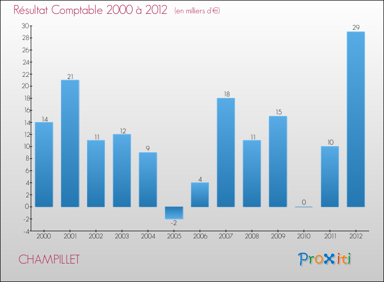 Evolution du résultat comptable pour la commune de CHAMPILLET de 2000 à 2012 Evolution du résultat comptable pour CHAMPILLET de 2000 à 2012