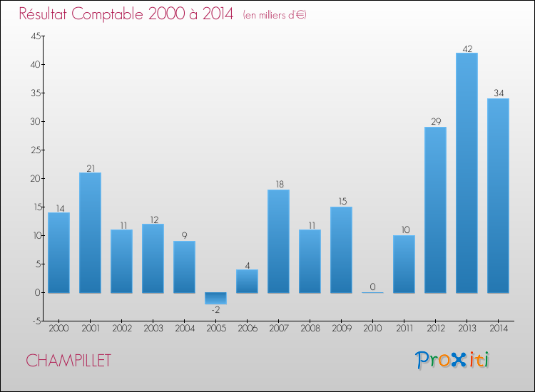 Evolution du résultat comptable pour la commune de CHAMPILLET de 2000 à 2014 Evolution du résultat comptable pour CHAMPILLET de 2000 à 2014