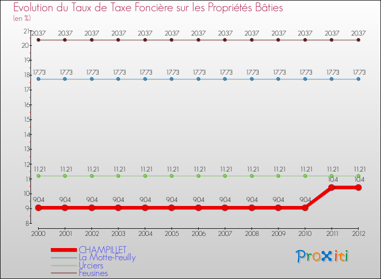 Evolution du taux de la taxe foncière sur le bati pour CHAMPILLET et les communes proches de 2000 à 2012 Comparaison des taux de taxe foncière sur le bati pour CHAMPILLET et les communes voisines de 2000 à 2012