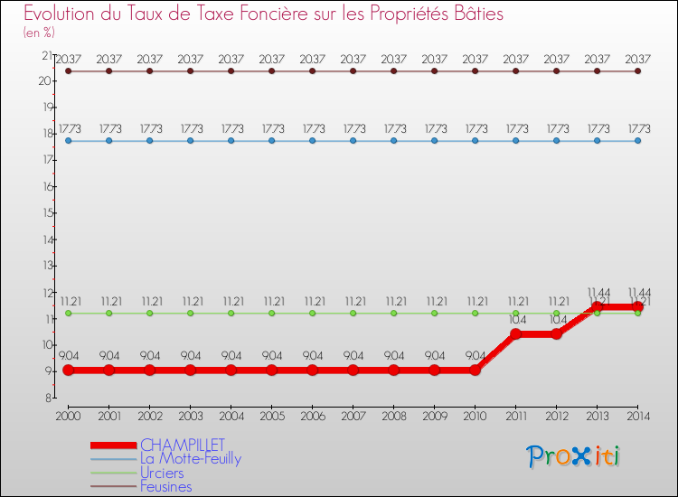 Evolution du taux de la taxe foncière sur le bati pour CHAMPILLET et les communes proches de 2000 à 2014 Comparaison des taux de taxe foncière sur le bati pour CHAMPILLET et les communes voisines de 2000 à 2014