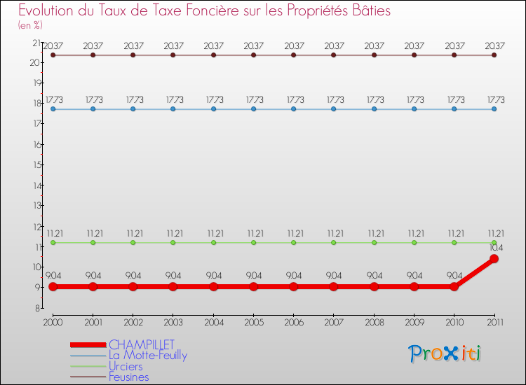 Evolution du taux de la taxe foncière sur le bati pour CHAMPILLET et les communes proches Comparaison des taux de taxe foncière sur le bati pour CHAMPILLET et les communes voisines