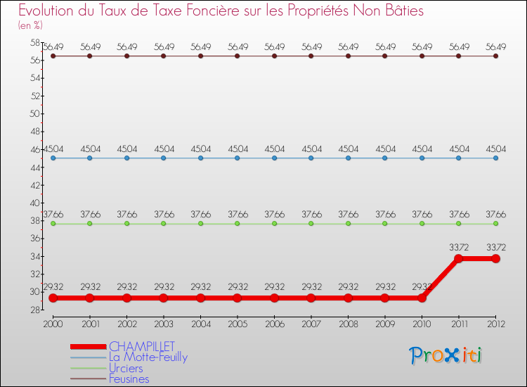 Evolution du taux de la taxe foncière sur les immeubles et terrains non batis pour CHAMPILLET et les communes proches de 2000 à 2012 Comparaison des taux de la taxe foncière sur les immeubles et terrains non batis pour CHAMPILLET et les communes voisines de 2000 à 2012