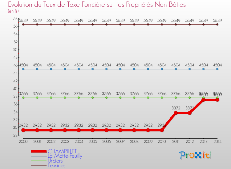 Evolution du taux de la taxe foncière sur les immeubles et terrains non batis pour CHAMPILLET et les communes proches de 2000 à 2014 Comparaison des taux de la taxe foncière sur les immeubles et terrains non batis pour CHAMPILLET et les communes voisines de 2000 à 2014
