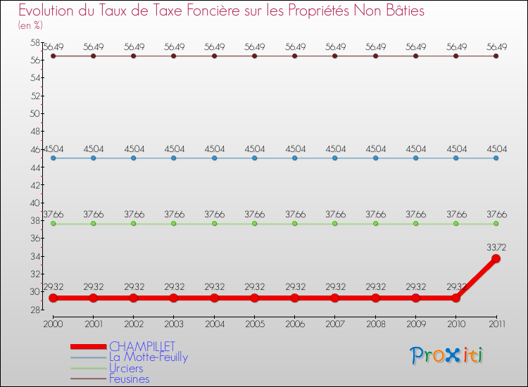 Evolution du taux de la taxe foncière sur les immeubles et terrains non batis pour CHAMPILLET et les communes proches Comparaison des taux de la taxe foncière sur les immeubles et terrains non batis pour CHAMPILLET et les communes voisines